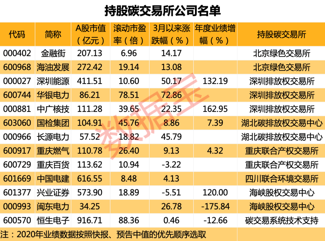 在即！持股碳交易所公司名单请收藏（附股）k8凯发碳中和大动作碳市场上线交易启动